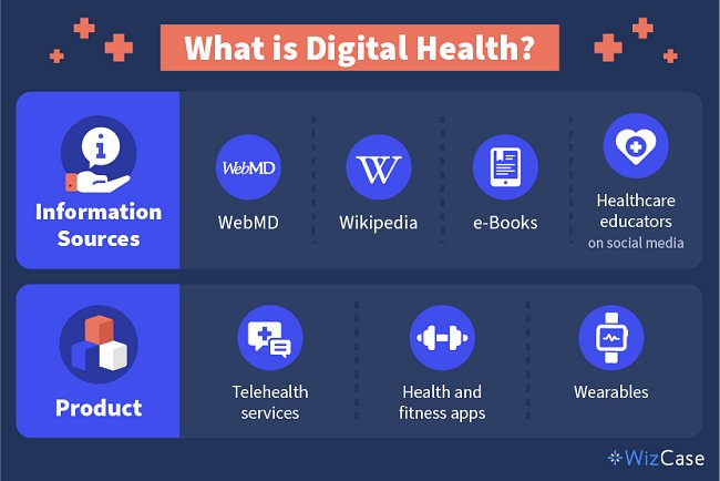 What is Digital Health? Information: WebMD, Wikipedia, e-Books, Healthcare educators on social media. Products: Telehealth services, Health and fitness apps, Wearables.