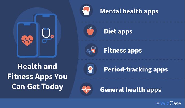 Health and Fitness Apps You Can Get Today: Mental health apps, Diet apps, Fitness apps, Period-tracking apps, General health apps